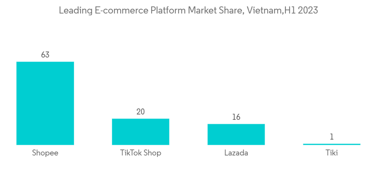 Vietnam E-commerce Market Trends Vietnam E-commerce Market - Total number of visits on popular Vietnamese e-commerce platforms on a monthly basis, in million, As of February 2022